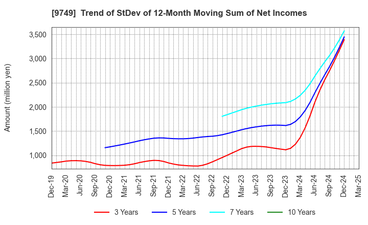 9749 FUJI SOFT INCORPORATED: Trend of StDev of 12-Month Moving Sum of Net Incomes
