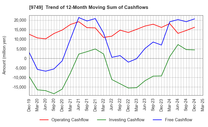 9749 FUJI SOFT INCORPORATED: Trend of 12-Month Moving Sum of Cashflows