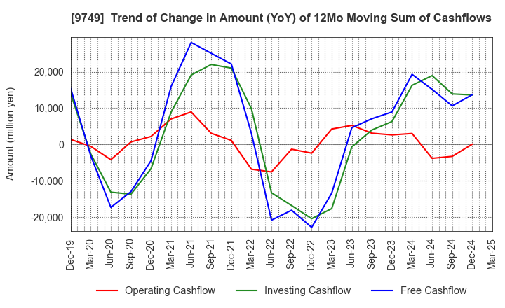 9749 FUJI SOFT INCORPORATED: Trend of Change in Amount (YoY) of 12Mo Moving Sum of Cashflows