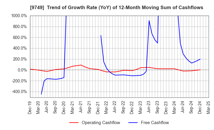 9749 FUJI SOFT INCORPORATED: Trend of Growth Rate (YoY) of 12-Month Moving Sum of Cashflows
