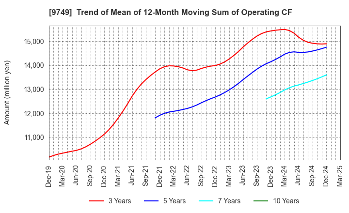 9749 FUJI SOFT INCORPORATED: Trend of Mean of 12-Month Moving Sum of Operating CF