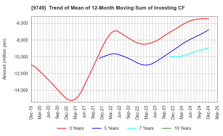 9749 FUJI SOFT INCORPORATED: Trend of Mean of 12-Month Moving Sum of Investing CF
