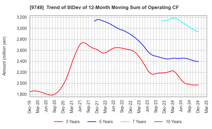9749 FUJI SOFT INCORPORATED: Trend of StDev of 12-Month Moving Sum of Operating CF