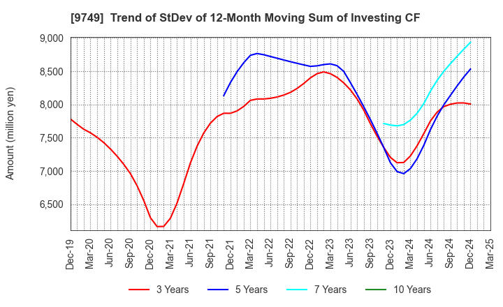 9749 FUJI SOFT INCORPORATED: Trend of StDev of 12-Month Moving Sum of Investing CF