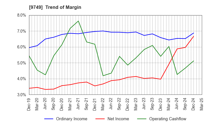 9749 FUJI SOFT INCORPORATED: Trend of Margin