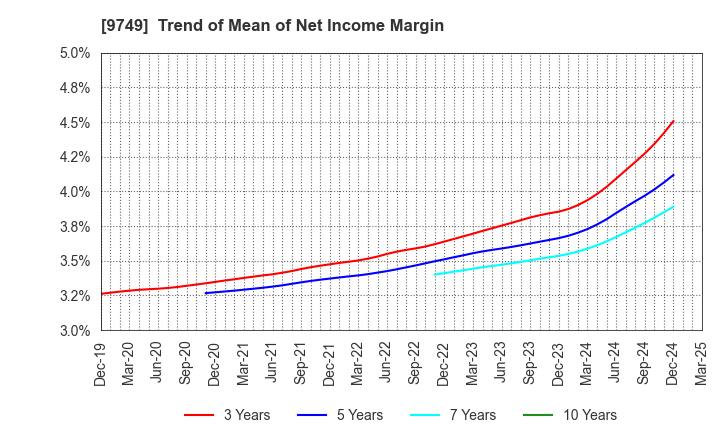 9749 FUJI SOFT INCORPORATED: Trend of Mean of Net Income Margin