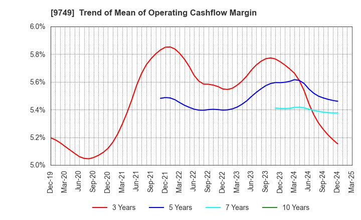 9749 FUJI SOFT INCORPORATED: Trend of Mean of Operating Cashflow Margin