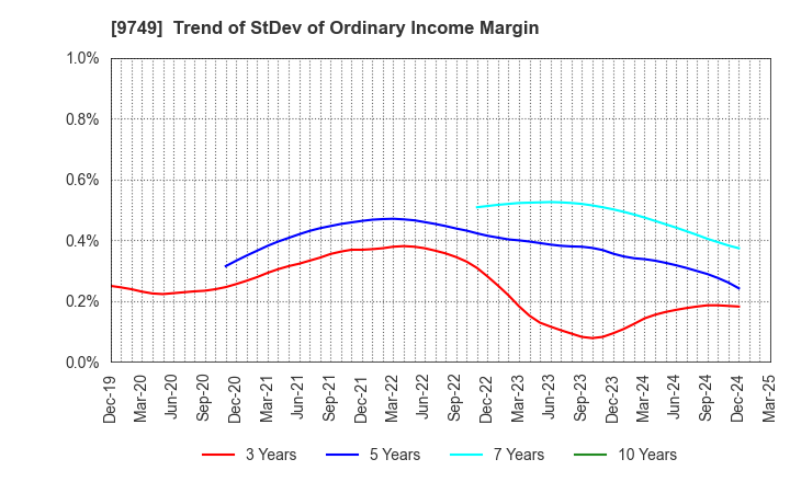9749 FUJI SOFT INCORPORATED: Trend of StDev of Ordinary Income Margin