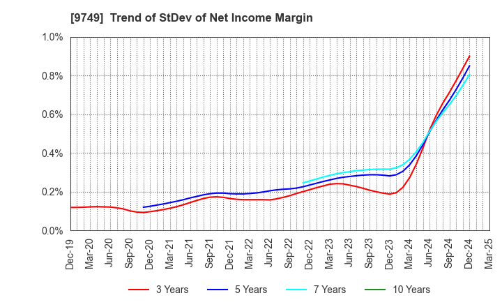 9749 FUJI SOFT INCORPORATED: Trend of StDev of Net Income Margin