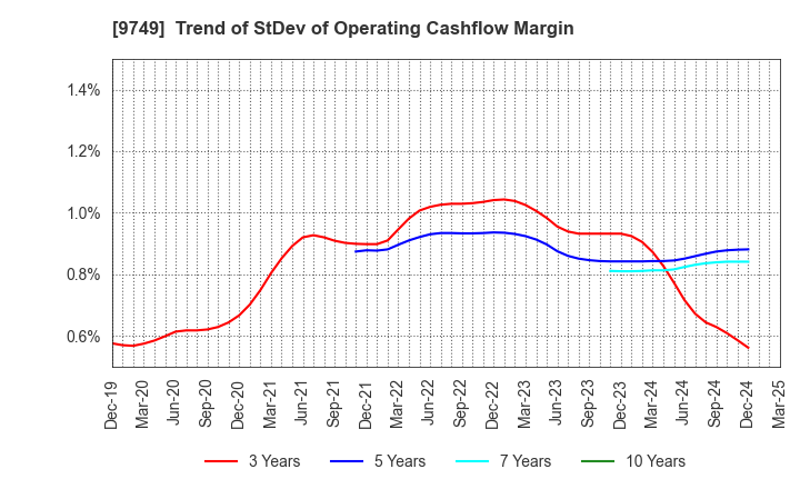9749 FUJI SOFT INCORPORATED: Trend of StDev of Operating Cashflow Margin