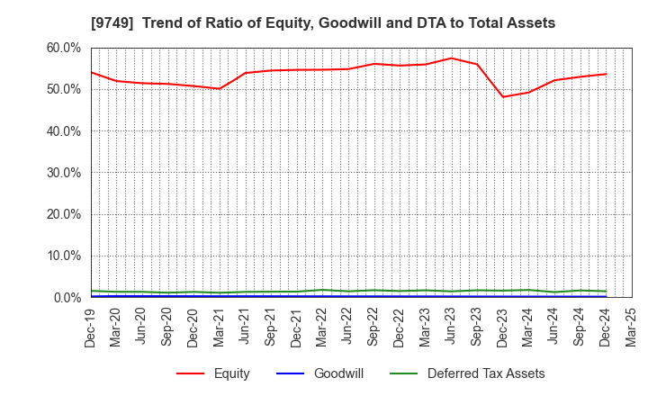 9749 FUJI SOFT INCORPORATED: Trend of Ratio of Equity, Goodwill and DTA to Total Assets