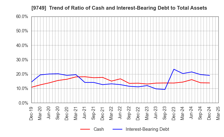 9749 FUJI SOFT INCORPORATED: Trend of Ratio of Cash and Interest-Bearing Debt to Total Assets