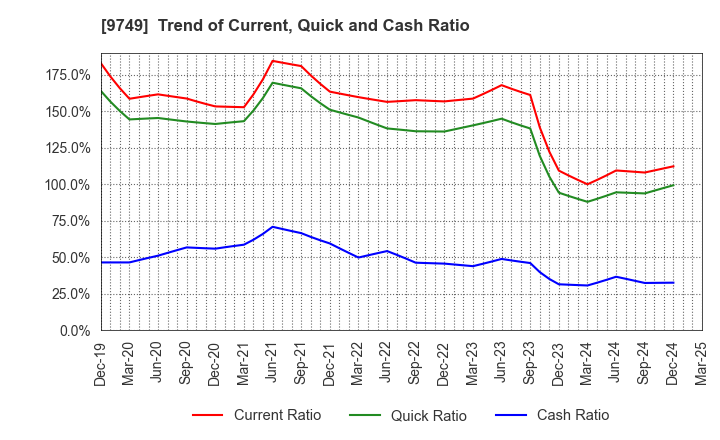 9749 FUJI SOFT INCORPORATED: Trend of Current, Quick and Cash Ratio