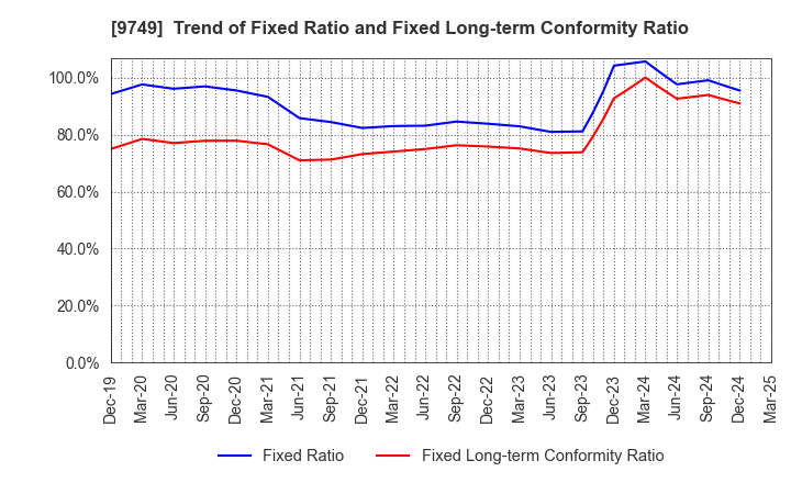 9749 FUJI SOFT INCORPORATED: Trend of Fixed Ratio and Fixed Long-term Conformity Ratio