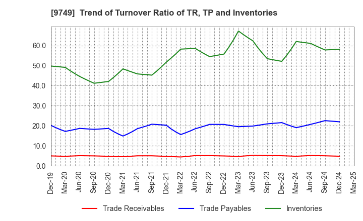 9749 FUJI SOFT INCORPORATED: Trend of Turnover Ratio of TR, TP and Inventories