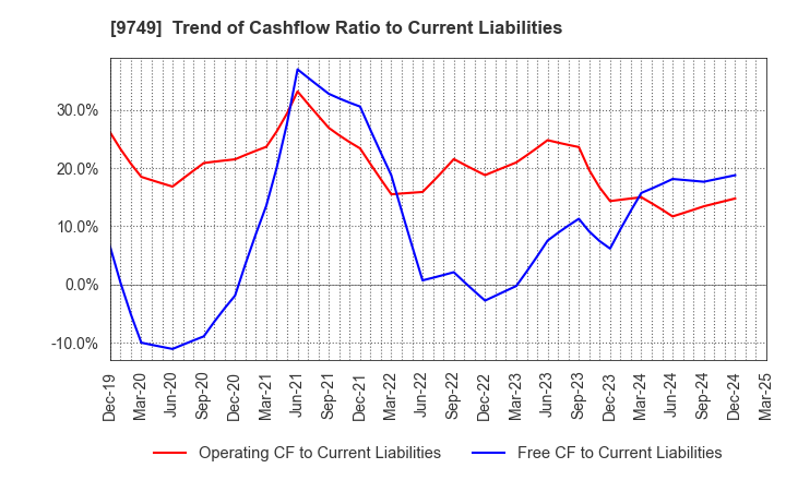 9749 FUJI SOFT INCORPORATED: Trend of Cashflow Ratio to Current Liabilities