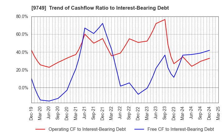 9749 FUJI SOFT INCORPORATED: Trend of Cashflow Ratio to Interest-Bearing Debt