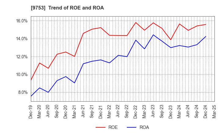 9753 IX Knowledge Incorporated: Trend of ROE and ROA
