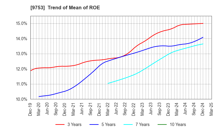 9753 IX Knowledge Incorporated: Trend of Mean of ROE