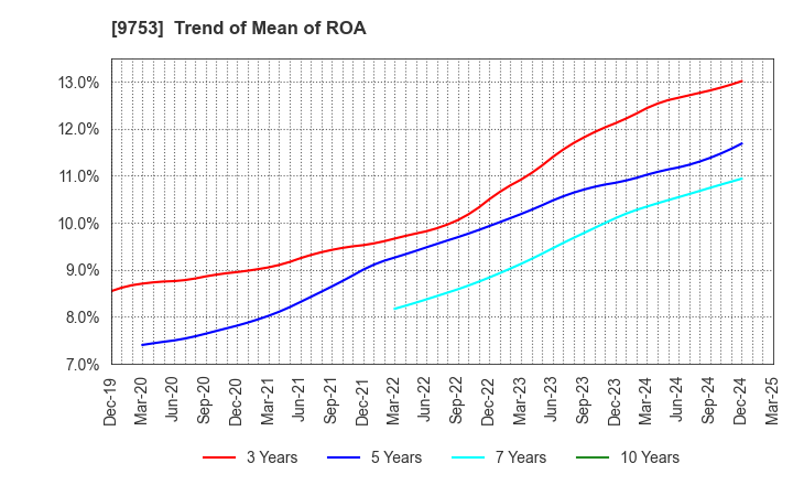 9753 IX Knowledge Incorporated: Trend of Mean of ROA