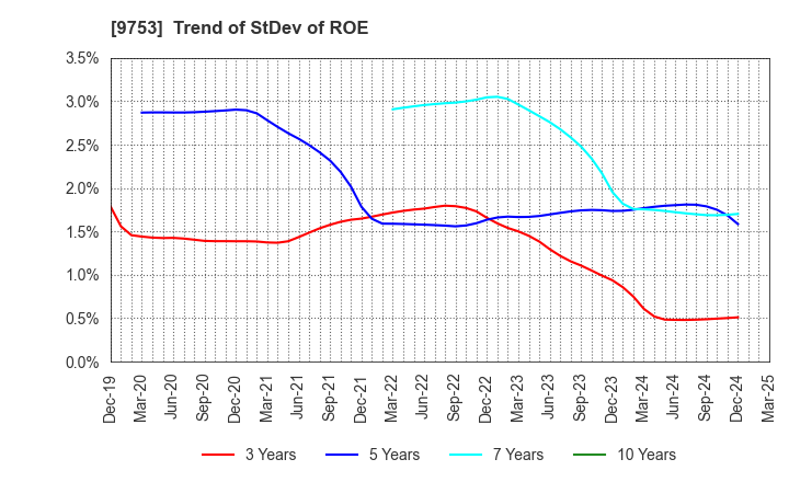 9753 IX Knowledge Incorporated: Trend of StDev of ROE