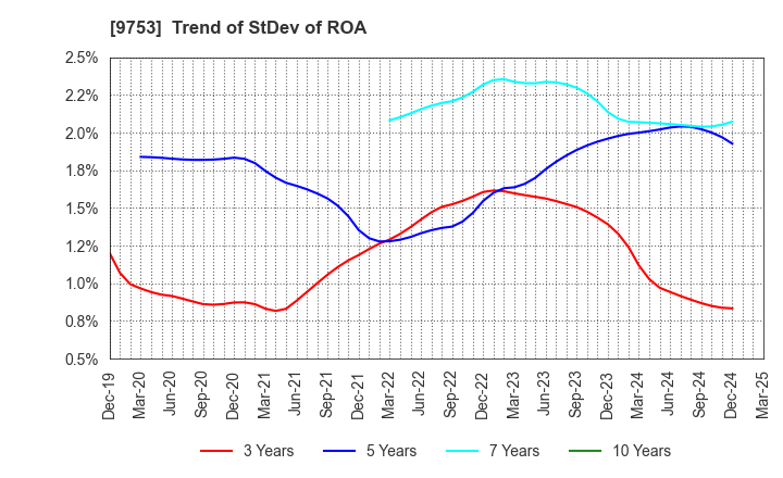 9753 IX Knowledge Incorporated: Trend of StDev of ROA