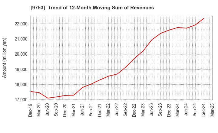 9753 IX Knowledge Incorporated: Trend of 12-Month Moving Sum of Revenues