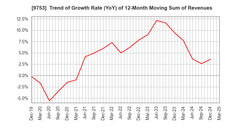 9753 IX Knowledge Incorporated: Trend of Growth Rate (YoY) of 12-Month Moving Sum of Revenues