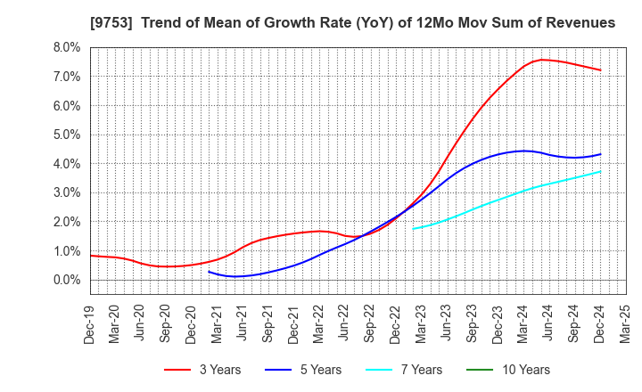 9753 IX Knowledge Incorporated: Trend of Mean of Growth Rate (YoY) of 12Mo Mov Sum of Revenues