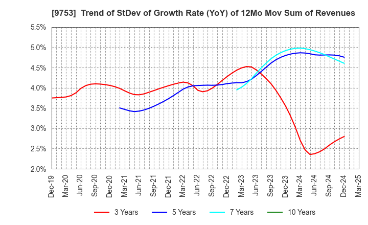 9753 IX Knowledge Incorporated: Trend of StDev of Growth Rate (YoY) of 12Mo Mov Sum of Revenues