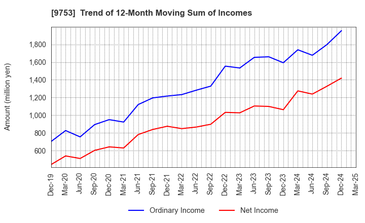 9753 IX Knowledge Incorporated: Trend of 12-Month Moving Sum of Incomes