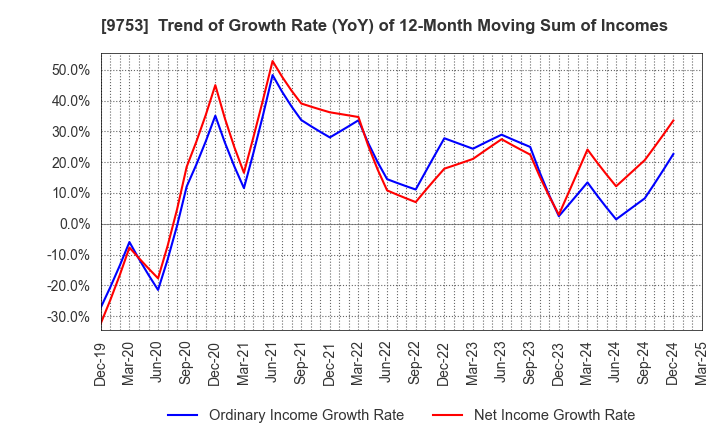 9753 IX Knowledge Incorporated: Trend of Growth Rate (YoY) of 12-Month Moving Sum of Incomes