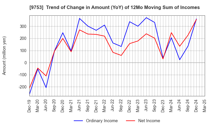 9753 IX Knowledge Incorporated: Trend of Change in Amount (YoY) of 12Mo Moving Sum of Incomes