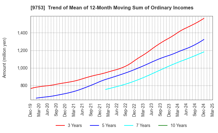 9753 IX Knowledge Incorporated: Trend of Mean of 12-Month Moving Sum of Ordinary Incomes
