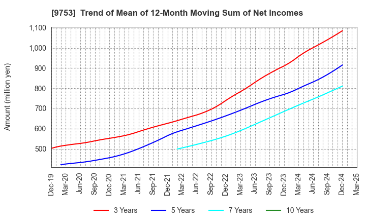 9753 IX Knowledge Incorporated: Trend of Mean of 12-Month Moving Sum of Net Incomes