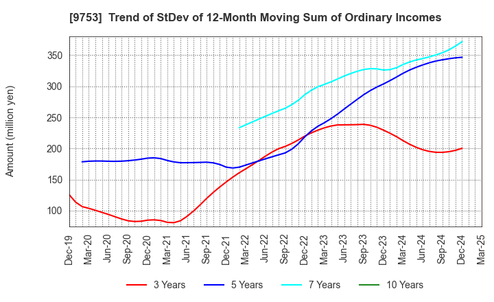 9753 IX Knowledge Incorporated: Trend of StDev of 12-Month Moving Sum of Ordinary Incomes
