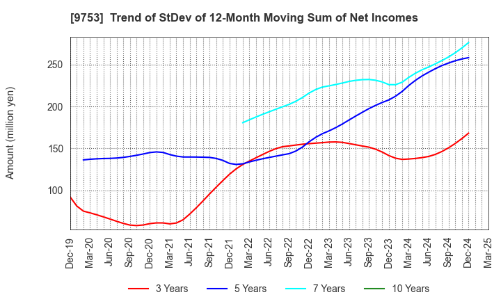 9753 IX Knowledge Incorporated: Trend of StDev of 12-Month Moving Sum of Net Incomes