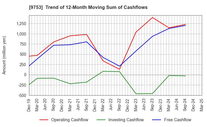 9753 IX Knowledge Incorporated: Trend of 12-Month Moving Sum of Cashflows