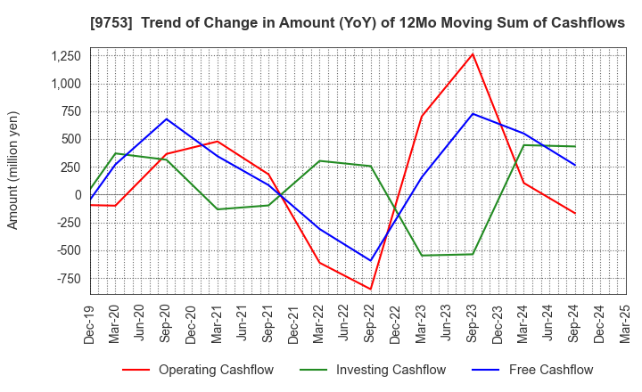 9753 IX Knowledge Incorporated: Trend of Change in Amount (YoY) of 12Mo Moving Sum of Cashflows