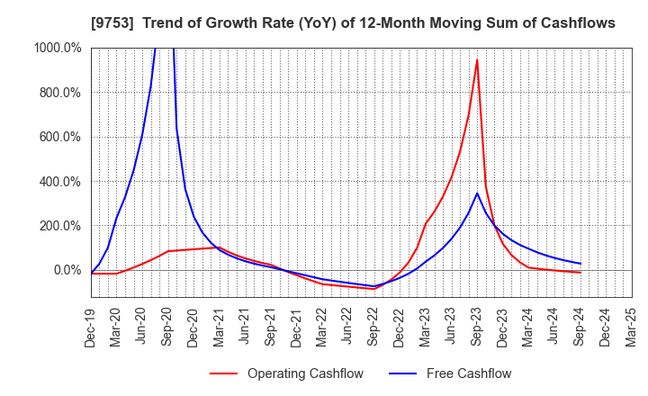 9753 IX Knowledge Incorporated: Trend of Growth Rate (YoY) of 12-Month Moving Sum of Cashflows