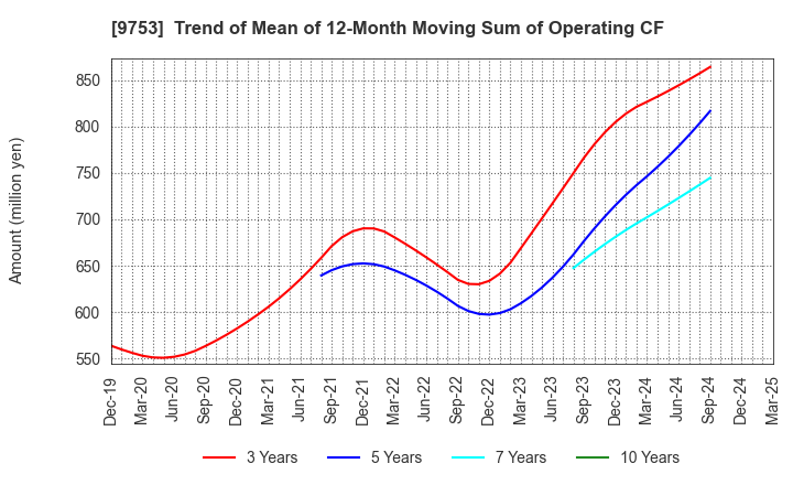 9753 IX Knowledge Incorporated: Trend of Mean of 12-Month Moving Sum of Operating CF