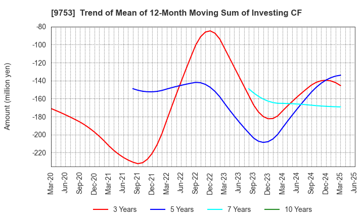 9753 IX Knowledge Incorporated: Trend of Mean of 12-Month Moving Sum of Investing CF