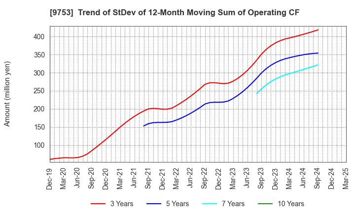 9753 IX Knowledge Incorporated: Trend of StDev of 12-Month Moving Sum of Operating CF