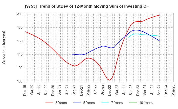 9753 IX Knowledge Incorporated: Trend of StDev of 12-Month Moving Sum of Investing CF
