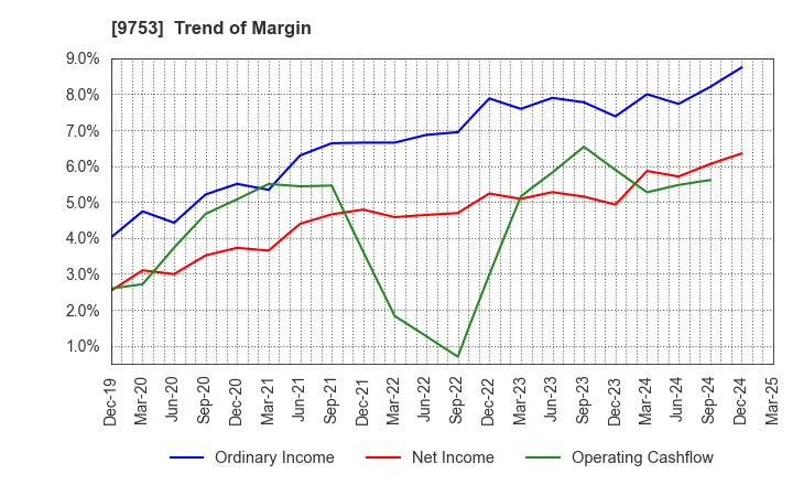 9753 IX Knowledge Incorporated: Trend of Margin