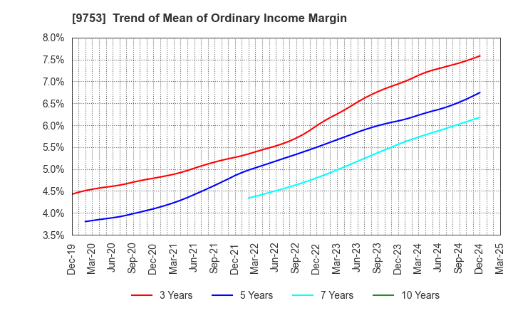 9753 IX Knowledge Incorporated: Trend of Mean of Ordinary Income Margin