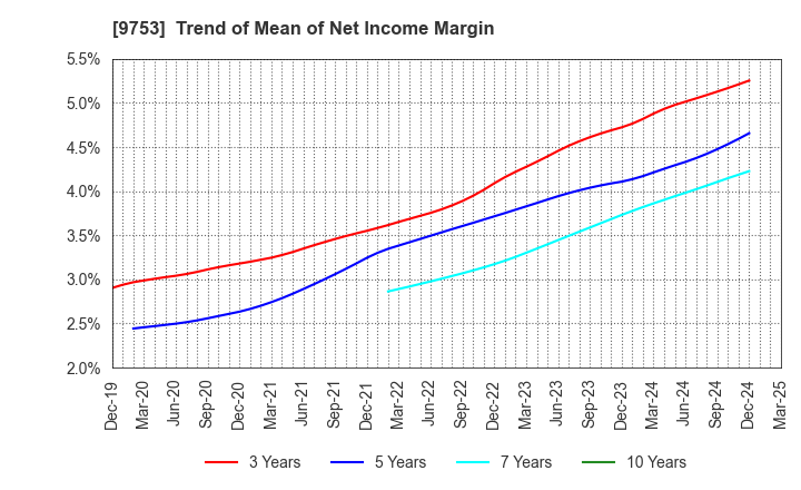 9753 IX Knowledge Incorporated: Trend of Mean of Net Income Margin