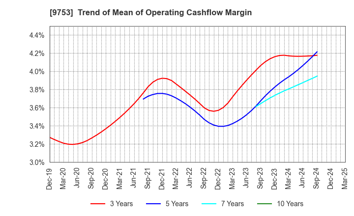 9753 IX Knowledge Incorporated: Trend of Mean of Operating Cashflow Margin