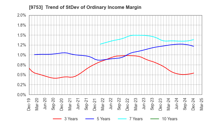 9753 IX Knowledge Incorporated: Trend of StDev of Ordinary Income Margin