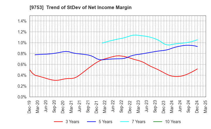 9753 IX Knowledge Incorporated: Trend of StDev of Net Income Margin